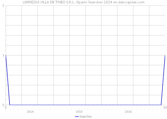 LIMPIEZAS VILLA DE TINEO S.R.L. (Spain) Searches 2024 