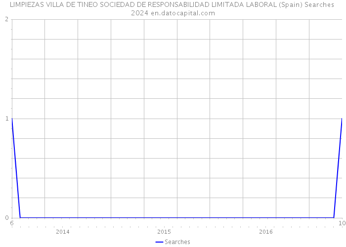 LIMPIEZAS VILLA DE TINEO SOCIEDAD DE RESPONSABILIDAD LIMITADA LABORAL (Spain) Searches 2024 