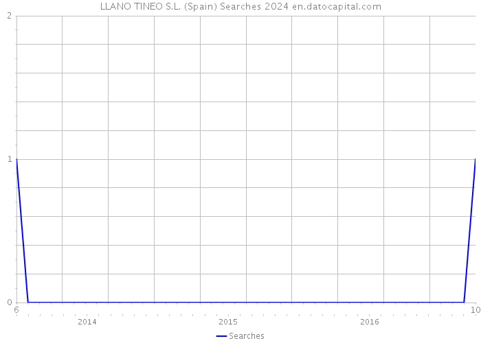 LLANO TINEO S.L. (Spain) Searches 2024 