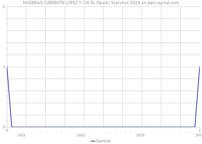 MADERAS CLEMENTE LOPEZ Y CIA SL (Spain) Searches 2024 