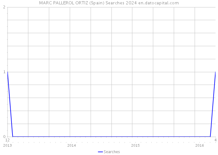 MARC PALLEROL ORTIZ (Spain) Searches 2024 