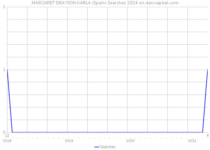 MARGARET DRAYSON KARLA (Spain) Searches 2024 