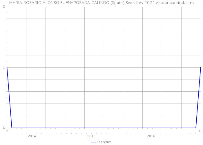 MARIA ROSARIO ALONSO BUENAPOSADA GALINDO (Spain) Searches 2024 