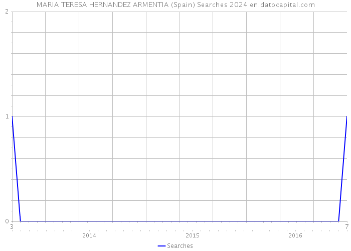 MARIA TERESA HERNANDEZ ARMENTIA (Spain) Searches 2024 