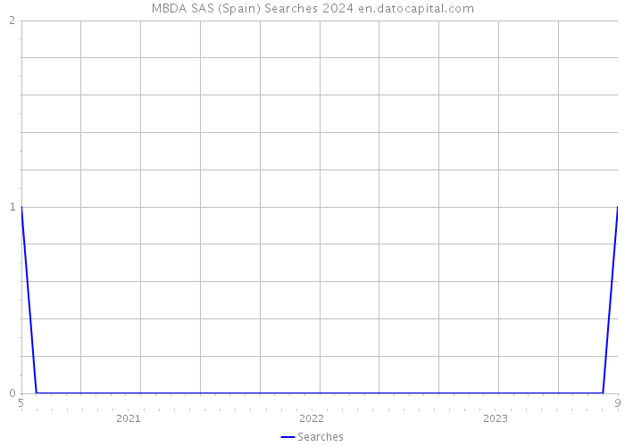 MBDA SAS (Spain) Searches 2024 