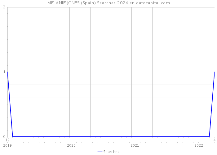 MELANIE JONES (Spain) Searches 2024 