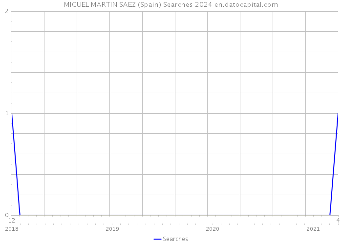 MIGUEL MARTIN SAEZ (Spain) Searches 2024 