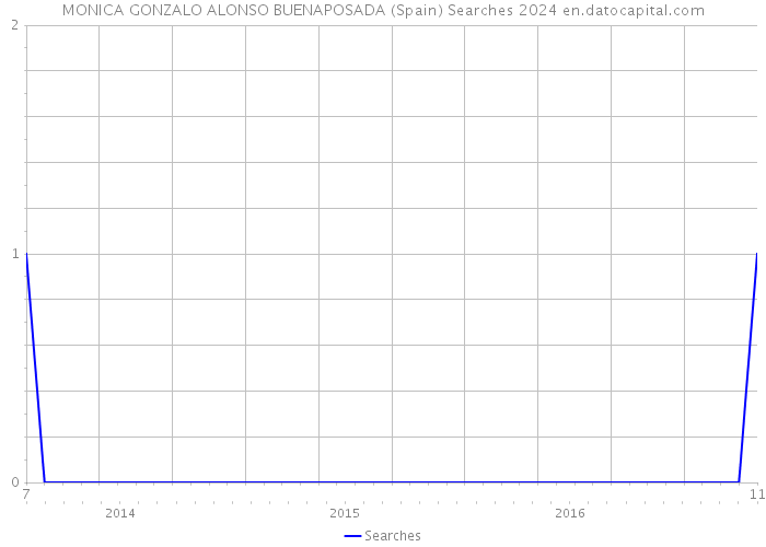 MONICA GONZALO ALONSO BUENAPOSADA (Spain) Searches 2024 