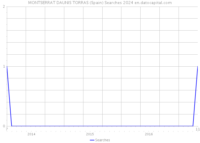 MONTSERRAT DAUNIS TORRAS (Spain) Searches 2024 