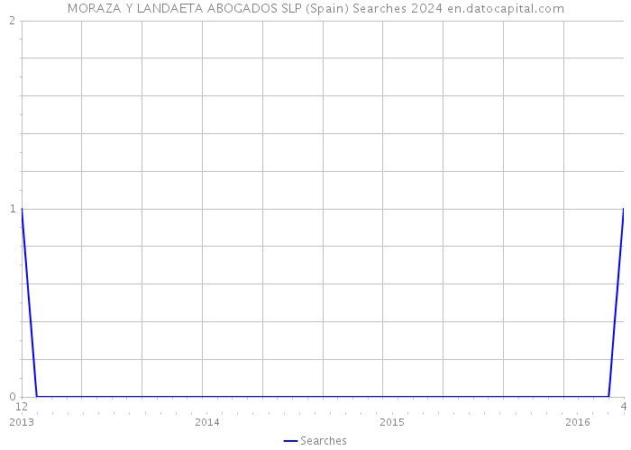 MORAZA Y LANDAETA ABOGADOS SLP (Spain) Searches 2024 