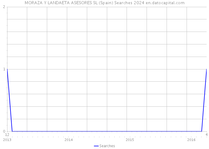 MORAZA Y LANDAETA ASESORES SL (Spain) Searches 2024 