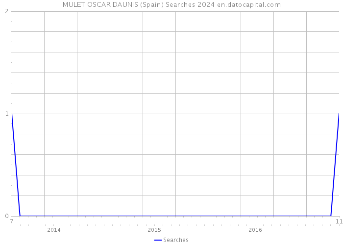 MULET OSCAR DAUNIS (Spain) Searches 2024 