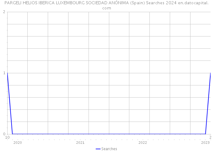 PARGELI HELIOS IBERICA LUXEMBOURG SOCIEDAD ANÓNIMA (Spain) Searches 2024 