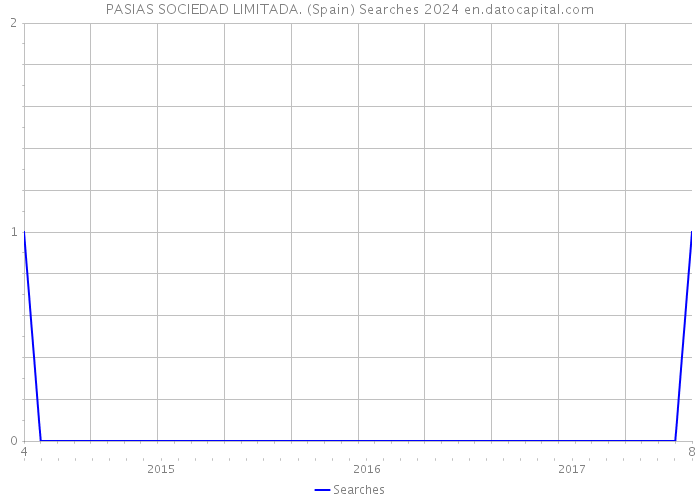 PASIAS SOCIEDAD LIMITADA. (Spain) Searches 2024 