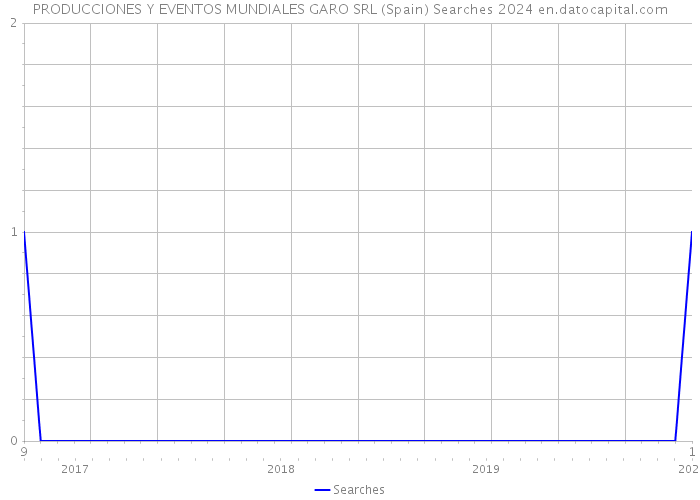 PRODUCCIONES Y EVENTOS MUNDIALES GARO SRL (Spain) Searches 2024 