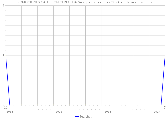 PROMOCIONES CALDERON CERECEDA SA (Spain) Searches 2024 
