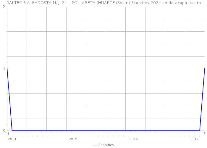 RALTEC S.A. BADOSTAIN, J-24 - POL. ARETA (HUARTE (Spain) Searches 2024 