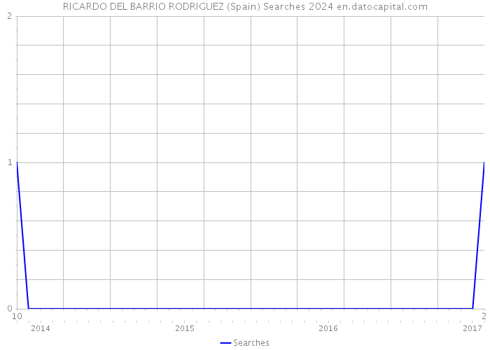 RICARDO DEL BARRIO RODRIGUEZ (Spain) Searches 2024 