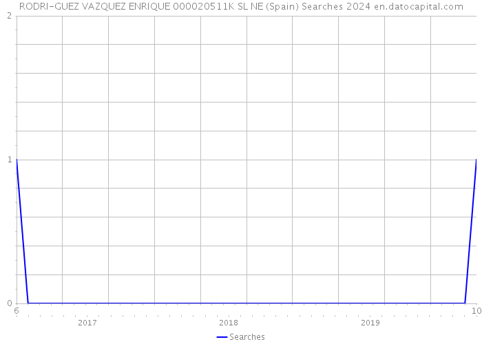 RODRI-GUEZ VAZQUEZ ENRIQUE 000020511K SL NE (Spain) Searches 2024 