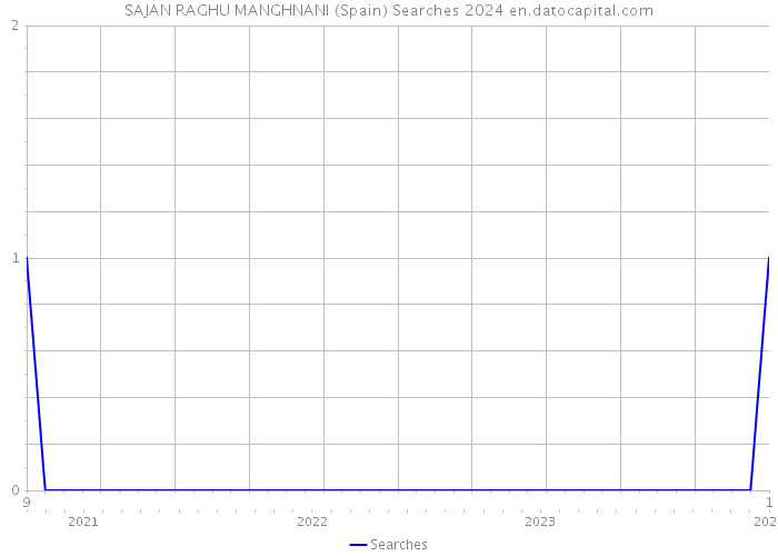 SAJAN RAGHU MANGHNANI (Spain) Searches 2024 