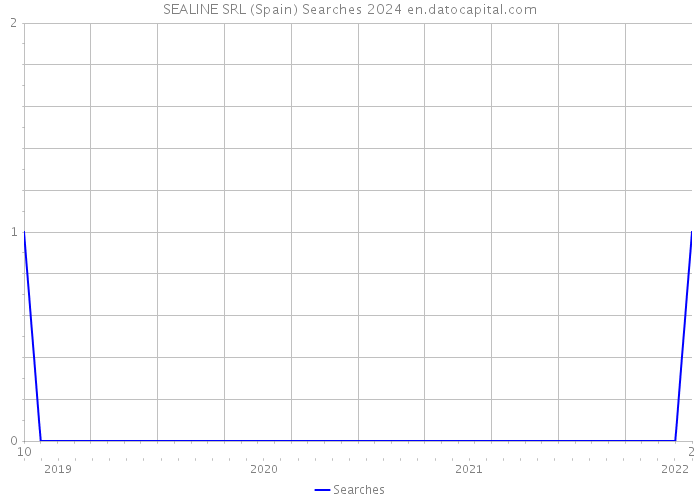 SEALINE SRL (Spain) Searches 2024 