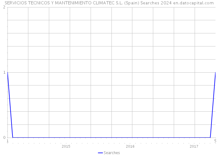 SERVICIOS TECNICOS Y MANTENIMIENTO CLIMATEC S.L. (Spain) Searches 2024 