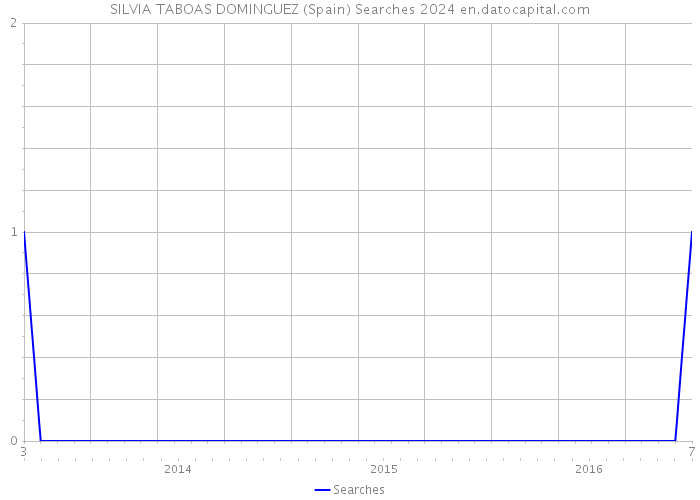 SILVIA TABOAS DOMINGUEZ (Spain) Searches 2024 