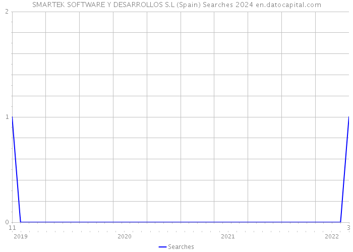 SMARTEK SOFTWARE Y DESARROLLOS S.L (Spain) Searches 2024 