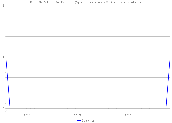 SUCESORES DE J DAUNIS S.L. (Spain) Searches 2024 