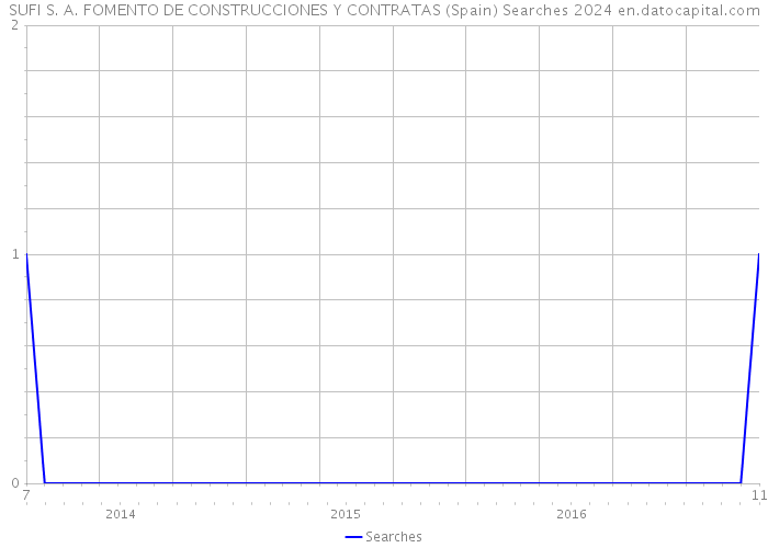 SUFI S. A. FOMENTO DE CONSTRUCCIONES Y CONTRATAS (Spain) Searches 2024 