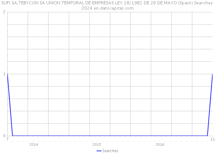 SUFI SA,TEBYCON SA UNION TEMPORAL DE EMPRESAS LEY 18/1982 DE 26 DE MAYO (Spain) Searches 2024 