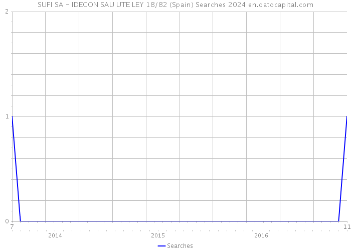 SUFI SA - IDECON SAU UTE LEY 18/82 (Spain) Searches 2024 