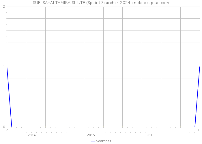 SUFI SA-ALTAMIRA SL UTE (Spain) Searches 2024 