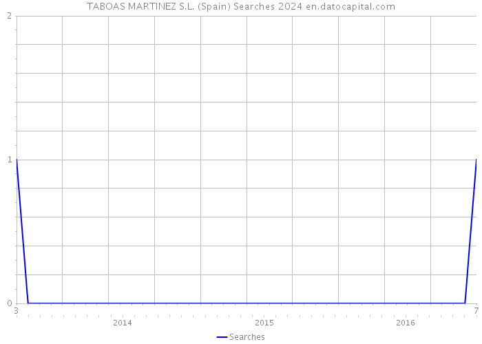 TABOAS MARTINEZ S.L. (Spain) Searches 2024 