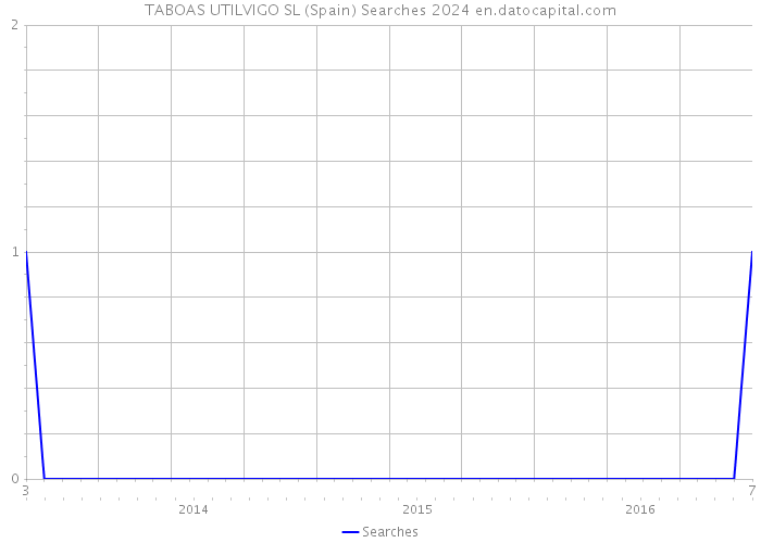 TABOAS UTILVIGO SL (Spain) Searches 2024 