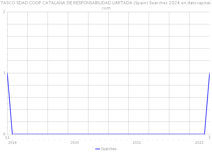 TASCO SDAD COOP CATALANA DE RESPONSABILIDAD LIMITADA (Spain) Searches 2024 