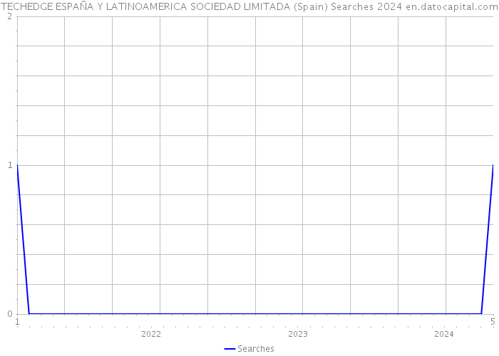 TECHEDGE ESPAÑA Y LATINOAMERICA SOCIEDAD LIMITADA (Spain) Searches 2024 