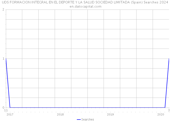 UDS FORMACION INTEGRAL EN EL DEPORTE Y LA SALUD SOCIEDAD LIMITADA (Spain) Searches 2024 