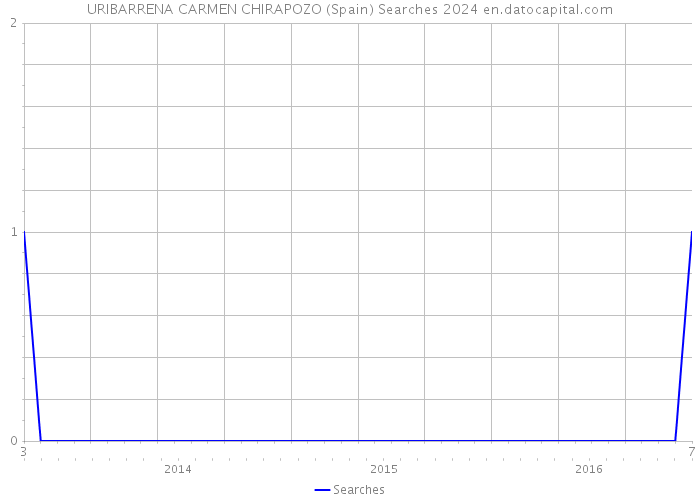URIBARRENA CARMEN CHIRAPOZO (Spain) Searches 2024 
