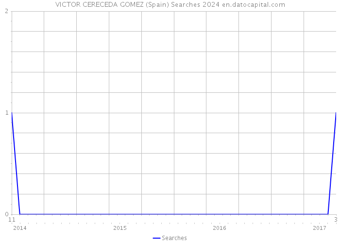 VICTOR CERECEDA GOMEZ (Spain) Searches 2024 