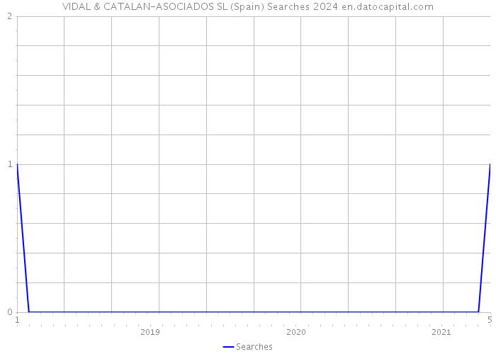 VIDAL & CATALAN-ASOCIADOS SL (Spain) Searches 2024 