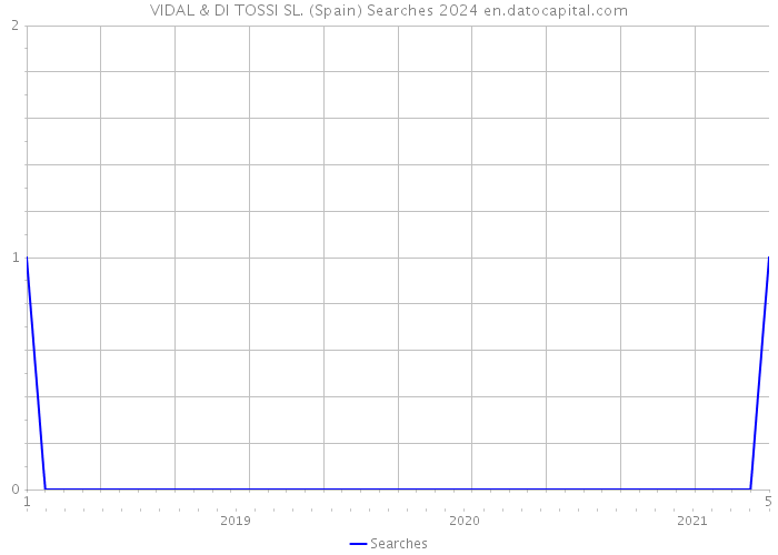 VIDAL & DI TOSSI SL. (Spain) Searches 2024 