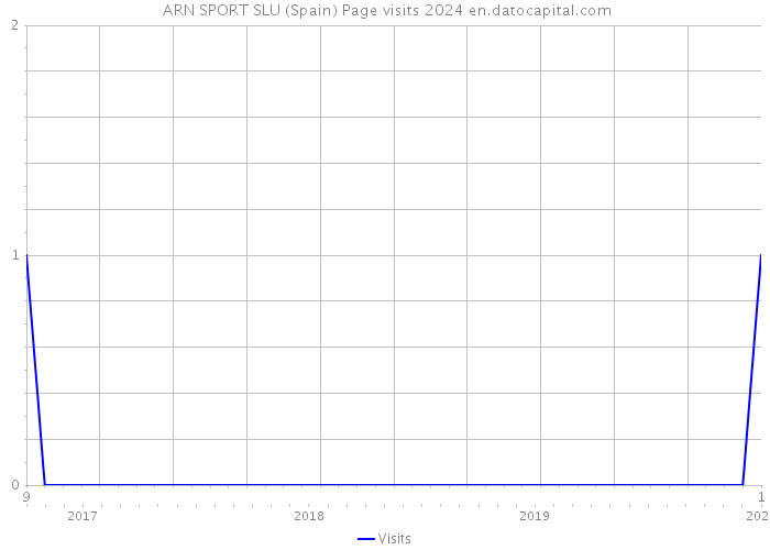  ARN SPORT SLU (Spain) Page visits 2024 