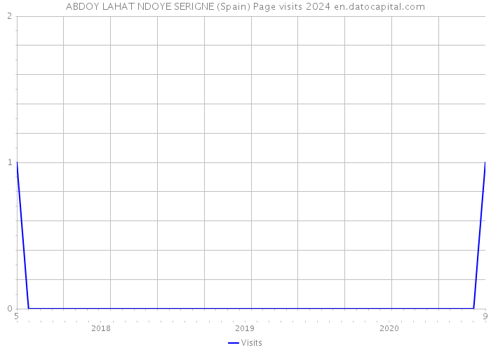 ABDOY LAHAT NDOYE SERIGNE (Spain) Page visits 2024 