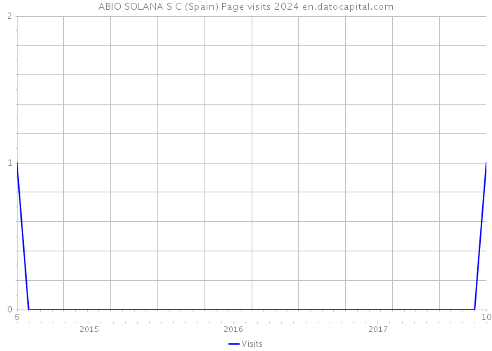 ABIO SOLANA S C (Spain) Page visits 2024 