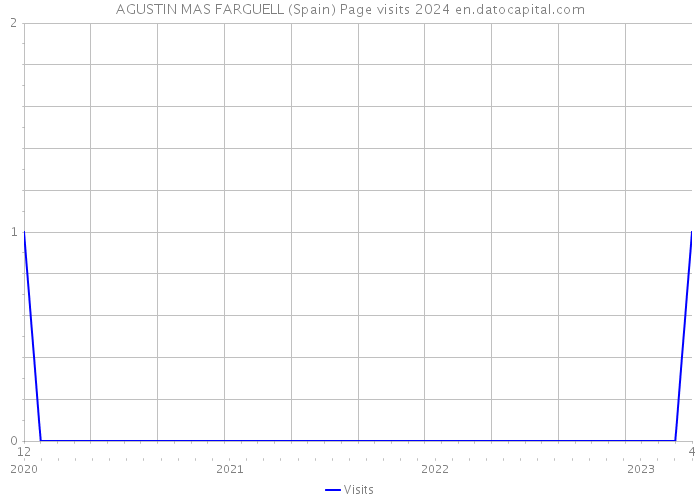 AGUSTIN MAS FARGUELL (Spain) Page visits 2024 