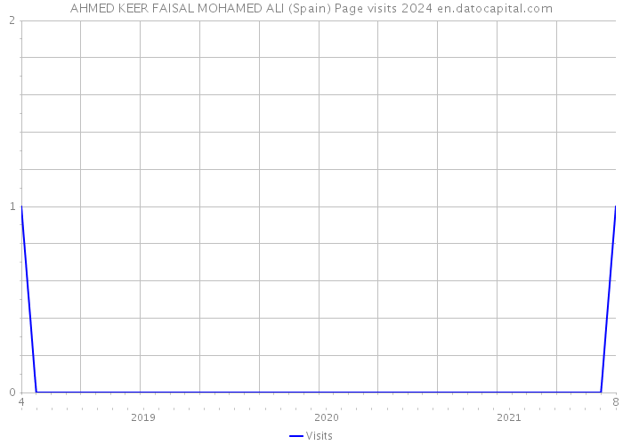 AHMED KEER FAISAL MOHAMED ALI (Spain) Page visits 2024 