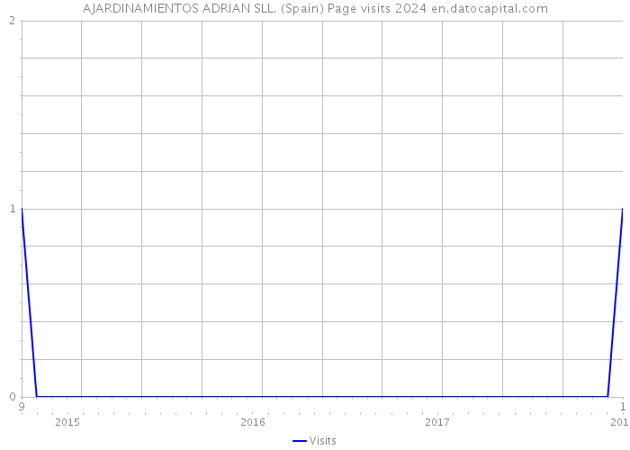 AJARDINAMIENTOS ADRIAN SLL. (Spain) Page visits 2024 