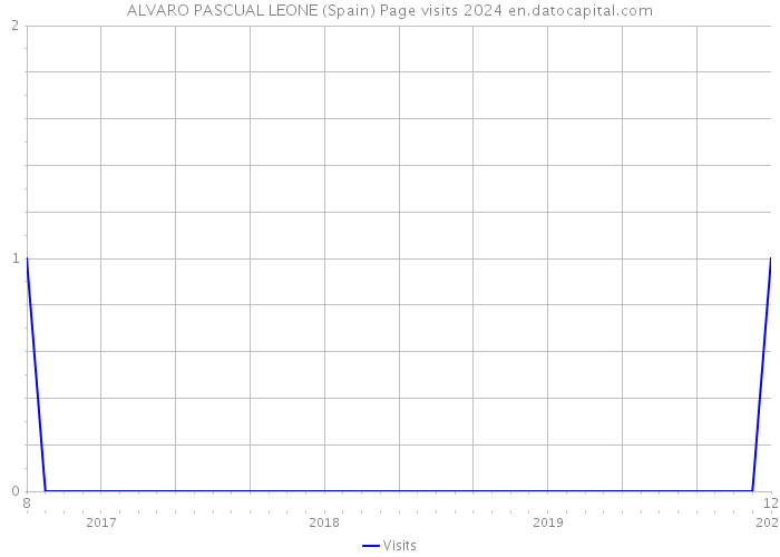 ALVARO PASCUAL LEONE (Spain) Page visits 2024 