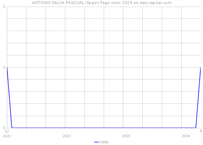 ANTONIO SALVA PASCUAL (Spain) Page visits 2024 